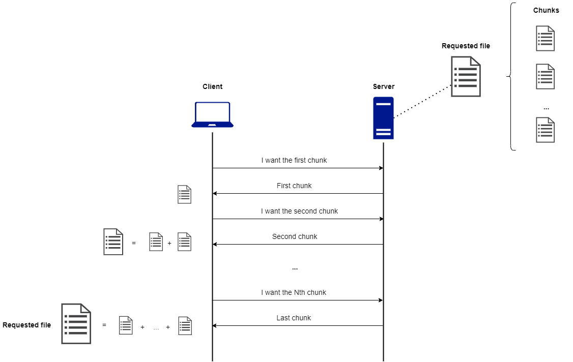 A schematic description on how the download using chunks works